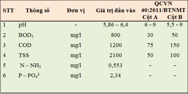 Hệ Thống Xử Lý Nước Thải Bao Bì Giấy Công Ty Môi Trường Xuyên Việt bảng thành phần và tính chất nước thải sản xuất bao bì giấy Hệ Thống Xử Lý Nước Thải Bao Bì Giấy Công Ty Môi Trường Xuyên Việt