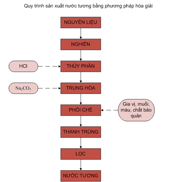 1 1 Hệ thống xử lý nước thải sản xuất nước tương   Công Ty Xuyên Việt