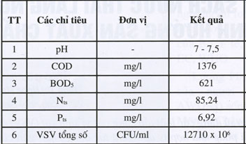 BẢNG TÍNH CHẤT BÚN Hệ Thống Xử Lý Nước Thải Sản Xuất Bún   Môi Trường Xuyên Việt
