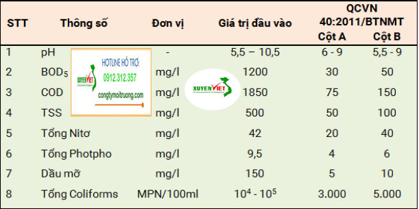 Hệ thống xử lý nước thải sản xuất bánh kẹo đạt chuẩn Công ty Xuyên Việt Bảng thành phần tính chất nước thải chế biến bánh kẹo Hệ thống xử lý nước thải sản xuất bánh kẹo đạt chuẩn Công ty Xuyên Việt