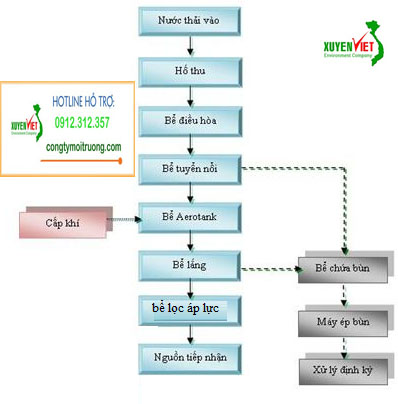MÌ ĂN LIỀN Hệ Thống Xử Lý Nước Thải Mì Ăn Liền   Công Ty Môi Trường Xuyên Việt