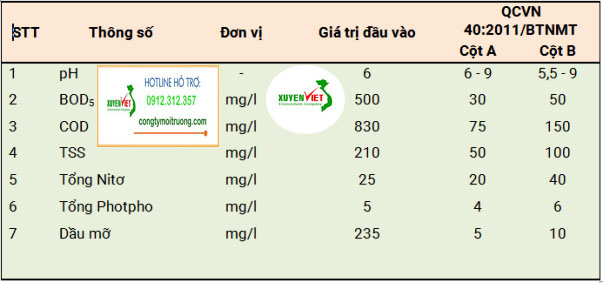 bảng tc tp nc thải chê biến mì Hệ Thống Xử Lý Nước Thải Mì Ăn Liền   Công Ty Môi Trường Xuyên Việt