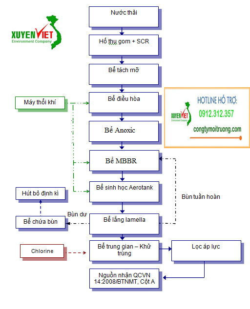 chợ 1 1 Hệ thống xử lý nước thải ở chợ đạt chuẩn hàng đầu   Công ty Xuyên Việt