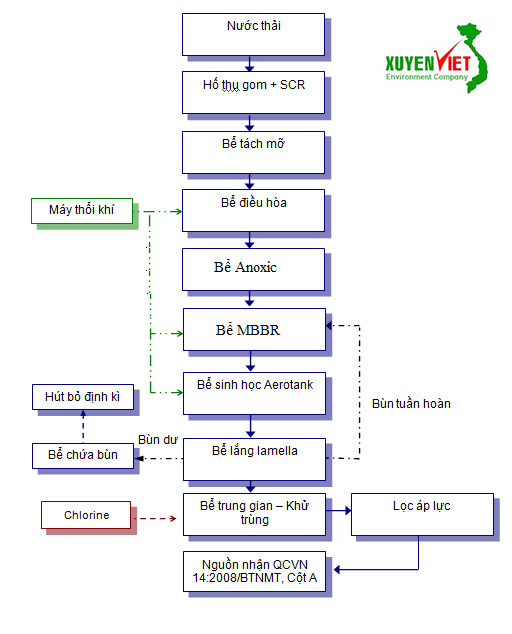 chợ 1 Hệ Thống Xử Lý Nước Thải Bến Xe   Công Ty Môi Trường Xuyên Việt