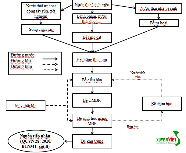he thong xu ly nuoc thai benh vien1 Hệ Thống Xử Lý Nước Thải Bệnh Viện Đạt Chuẩn   Công Ty Xuyên Việt