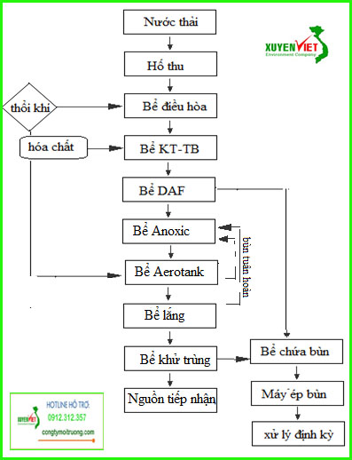 Hệ thống xử lý nước thải chế biến thủy sản đạt chuẩn Công Ty Xuyên Việt he thong xu ly nuoc thai thuy san Hệ thống xử lý nước thải chế biến thủy sản đạt chuẩn Công Ty Xuyên Việt