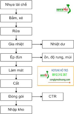 n Hệ Thống Xử Lý Nước Thải Sản Xuất Hạt Nhựa   Môi Trường Xuyên Việt