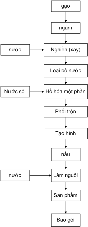 quy trình sx búnNNNNN Hệ Thống Xử Lý Nước Thải Sản Xuất Bún   Môi Trường Xuyên Việt