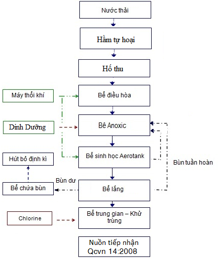 sinh hoat Hệ thống xử lý nước thải phòng khám   Công Ty Môi Trường Xuyên Việt