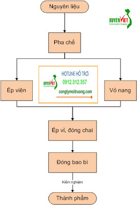 sx dược Hệ thống xử lý nước thải ngành dược phẩm đạt chuẩn chất lượng