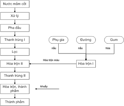 Hệ Thống Xử Lý Nước Thải Sản Xuất Nước Mắm Môi Trường Xuyên Việt sx mắm Hệ Thống Xử Lý Nước Thải Sản Xuất Nước Mắm Môi Trường Xuyên Việt