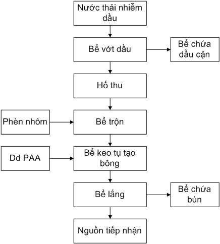 xlnt xăng dầu Hệ Thống Xử Lý Nước Thải Nhiễm Xăng Dầu   Môi Trường Xuyên Việt