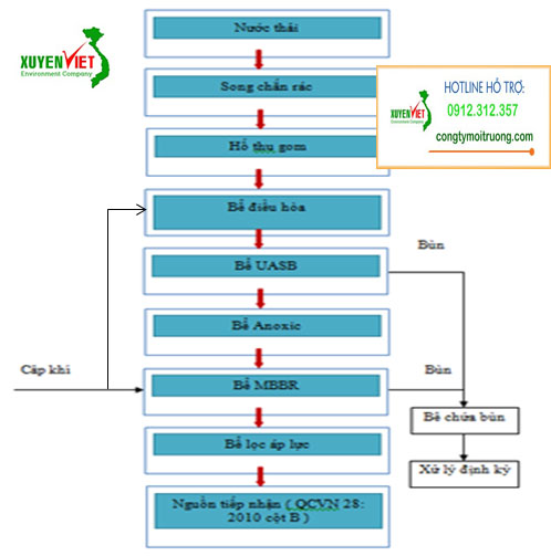 y tế Hệ thống xử lý nước thải trạm y tế đạt chuẩn số 1   Công Ty Xuyên Việt