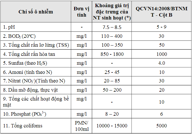 Hệ thống xử lý nước thải sinh hoạt đạt chuẩn công suất 150m3/ngày.đêm CÁC THÔNG SỐ ĐẶC TRƯNG CỦA NƯỚC THẢI SINH HOẠT Hệ thống xử lý nước thải sinh hoạt đạt chuẩn công suất 150m3/ngày.đêm