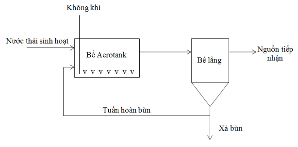 SƠ DỒ CÔNG NGHỆ XỬ LÝ BẰNG AEROTANK Thiết Kế Hệ Thống Xử Lý Nước Thải Công Suất 200m3/Ngày Bằng Aerotank