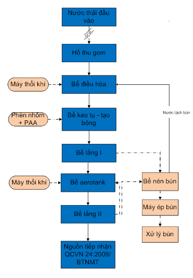 Thiết Kế Hệ Thống Xử Lý Nước Thải Công Suất 300m3/ngày.đêm Ngành Sơn Nước SƠN Thiết Kế Hệ Thống Xử Lý Nước Thải Công Suất 300m3/ngày.đêm Ngành Sơn Nước
