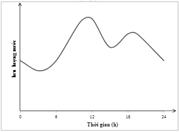 Sự biến động lưu lượng Thiết Kế Hệ Thống Xử Lý Nước Thải Công Suất 200m3/Ngày Bằng Aerotank