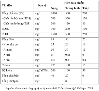 thành phần nước thải sinh hoạt Thiết Kế Hệ Thống Xử Lý Nước Thải Công Suất 200m3/Ngày Bằng Aerotank