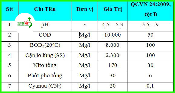 bảng tinh bột sắn 20120523094409 Hệ thống xử lý nước thải chế biến tinh bột sắn đạt chuẩn chất lượng số 1